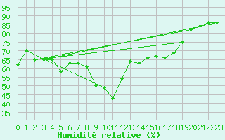 Courbe de l'humidit relative pour Asker