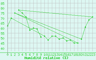 Courbe de l'humidit relative pour Roissy (95)