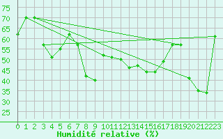 Courbe de l'humidit relative pour Pakri