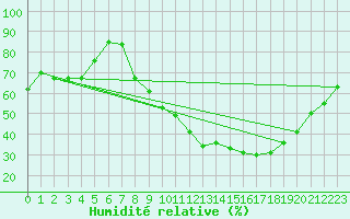Courbe de l'humidit relative pour Thomery (77)