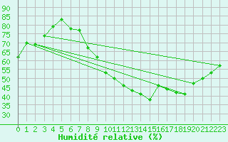 Courbe de l'humidit relative pour Neu Ulrichstein