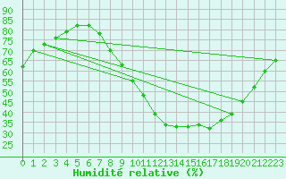 Courbe de l'humidit relative pour Zamora