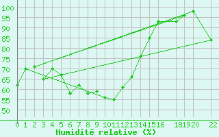Courbe de l'humidit relative pour Monte Rosa