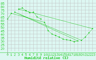 Courbe de l'humidit relative pour Le Mans (72)