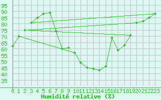 Courbe de l'humidit relative pour Tamarite de Litera