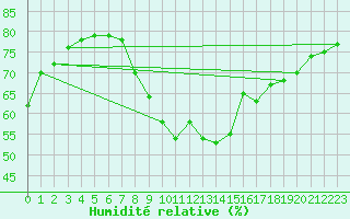 Courbe de l'humidit relative pour Le Havre - Octeville (76)
