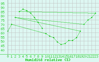 Courbe de l'humidit relative pour Diepenbeek (Be)