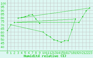 Courbe de l'humidit relative pour Saint-Bonnet-de-Bellac (87)