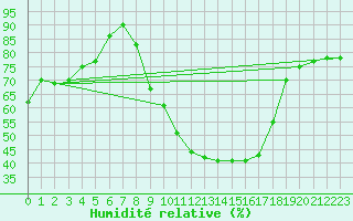 Courbe de l'humidit relative pour Tamarite de Litera