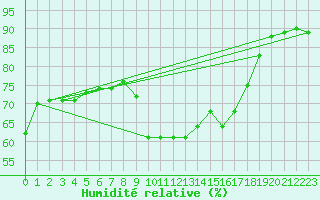 Courbe de l'humidit relative pour San Fernando