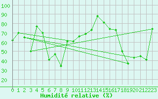 Courbe de l'humidit relative pour Titlis