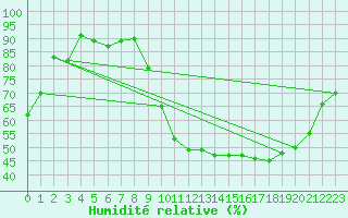 Courbe de l'humidit relative pour Ruffiac (47)