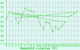 Courbe de l'humidit relative pour Saint Bees Head