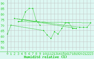 Courbe de l'humidit relative pour Piestany