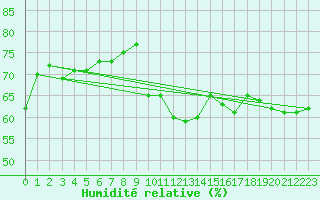 Courbe de l'humidit relative pour Koblenz Falckenstein