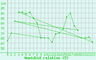 Courbe de l'humidit relative pour Setsa