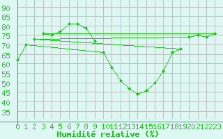 Courbe de l'humidit relative pour Benevente
