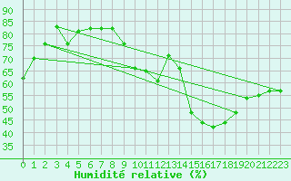 Courbe de l'humidit relative pour Perpignan (66)