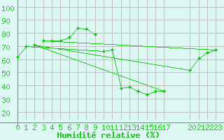 Courbe de l'humidit relative pour Manlleu (Esp)