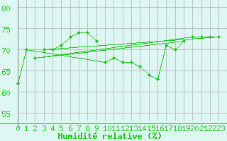 Courbe de l'humidit relative pour Landvik