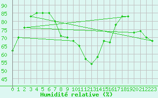 Courbe de l'humidit relative pour Coburg
