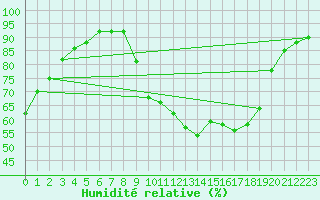 Courbe de l'humidit relative pour Le Luc - Cannet des Maures (83)