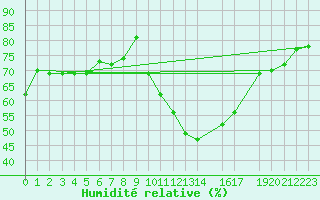 Courbe de l'humidit relative pour Beja