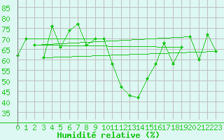 Courbe de l'humidit relative pour Davos (Sw)