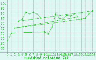 Courbe de l'humidit relative pour Mrringen (Be)