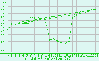 Courbe de l'humidit relative pour Potes / Torre del Infantado (Esp)