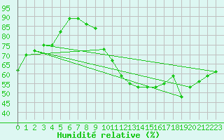 Courbe de l'humidit relative pour Terespol