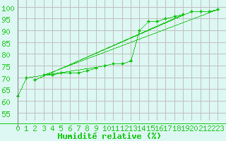 Courbe de l'humidit relative pour Le Talut - Belle-Ile (56)