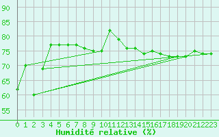 Courbe de l'humidit relative pour Kvikkjokk Arrenjarka A