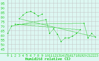 Courbe de l'humidit relative pour Aberporth