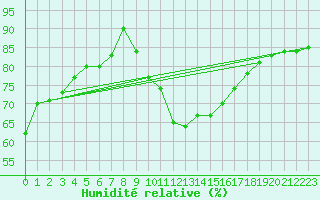Courbe de l'humidit relative pour Torun