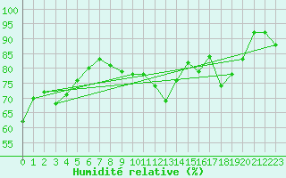 Courbe de l'humidit relative pour Cap de la Hve (76)