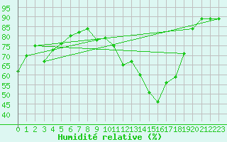 Courbe de l'humidit relative pour Guret (23)
