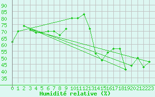 Courbe de l'humidit relative pour Oita