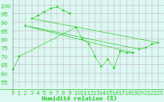 Courbe de l'humidit relative pour Edinburgh (UK)