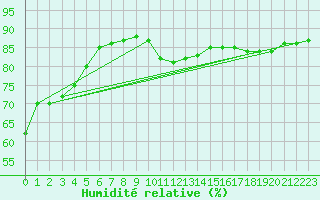 Courbe de l'humidit relative pour L'Huisserie (53)