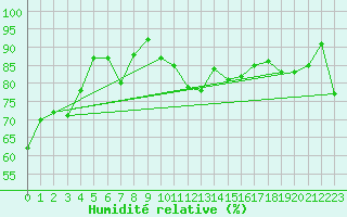 Courbe de l'humidit relative pour Arenys de Mar