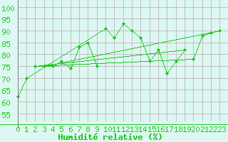 Courbe de l'humidit relative pour Saint-Girons (09)