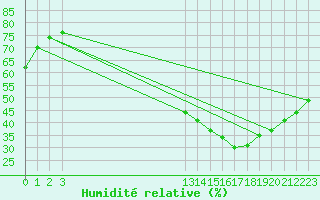 Courbe de l'humidit relative pour Cuenca