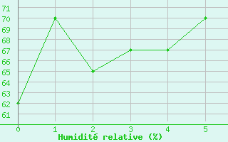 Courbe de l'humidit relative pour Oberviechtach