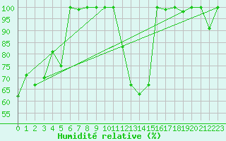 Courbe de l'humidit relative pour Viseu