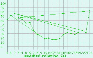 Courbe de l'humidit relative pour Umtata