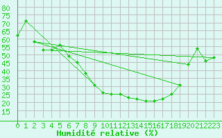 Courbe de l'humidit relative pour Wernigerode