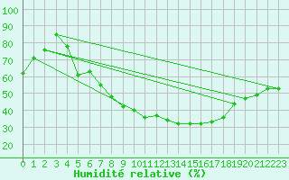 Courbe de l'humidit relative pour Stuttgart / Schnarrenberg