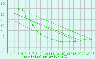 Courbe de l'humidit relative pour Madrid / Retiro (Esp)