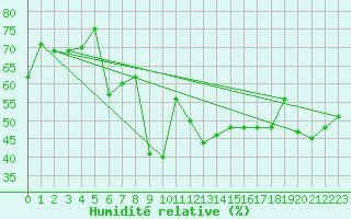 Courbe de l'humidit relative pour Aigle (Sw)